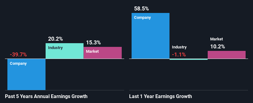 past-earnings-growth