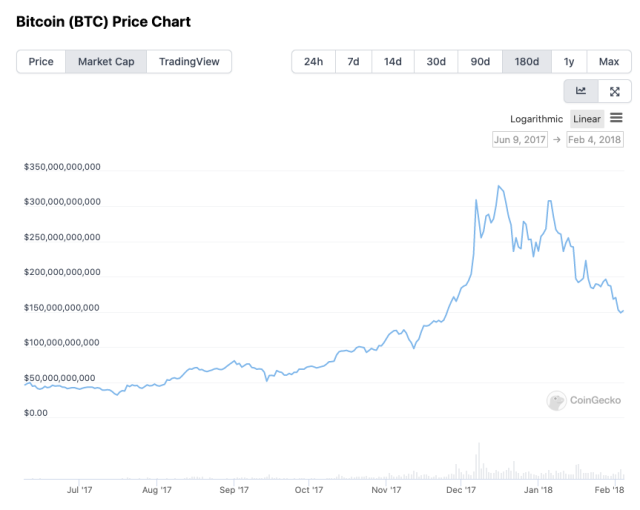 bitcoin chart 2022 to 2018