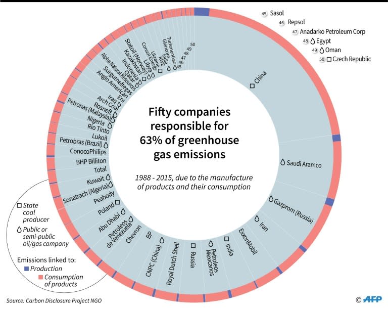 Companies directly or indirectly responsible for 63 percent of greenhouse gas emissions between 1988 - 2015, according to a study