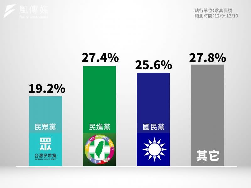 <cite>民眾黨公布內部民調的不分區立委政黨票支持度。（民眾黨提供）</cite>