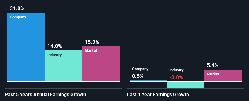 past-earnings-growth