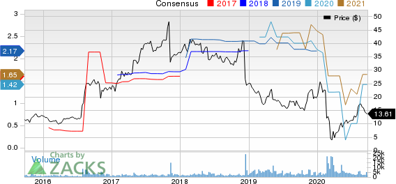 Healthways, Inc. Price and Consensus