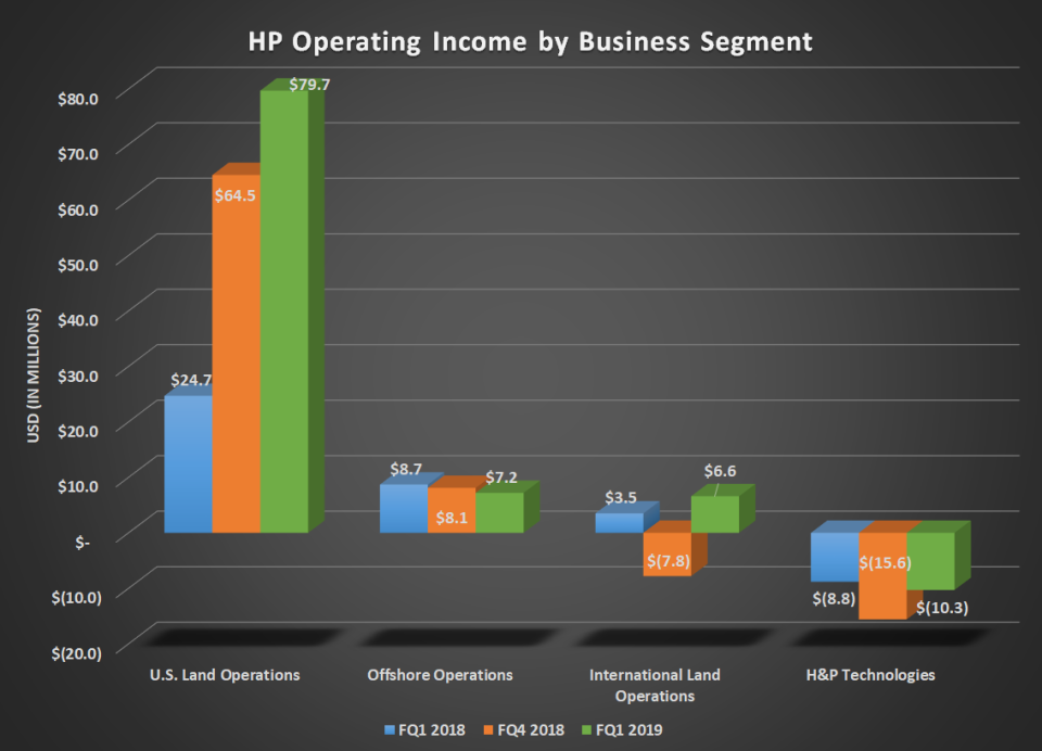 Bar chart of HP operating income by business segment for Q1 2018, Q4 2018, and Q1 2019; shows considerable gain in U.S. Land offsetting flat or declines for all other segments