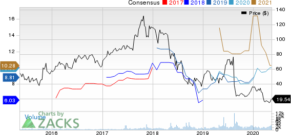 Macro Bank Inc Price and Consensus