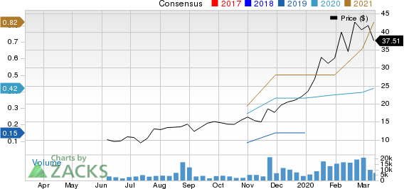 GSX Techedu Inc. Unsponsored ADR Price and Consensus