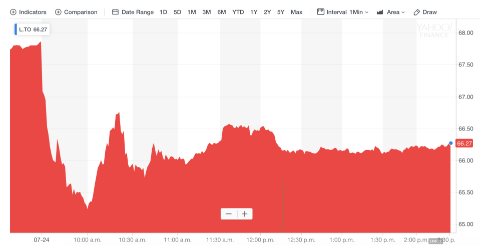 Loblaw Companies Ltd. stock was down following the release of the retailer's second-quarter results.