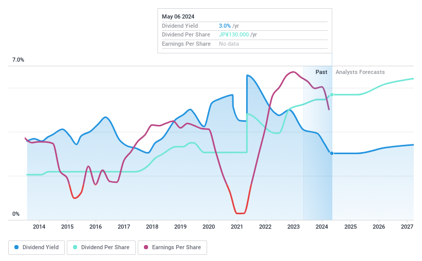 TSE:8053 Dividend History as at May 2024