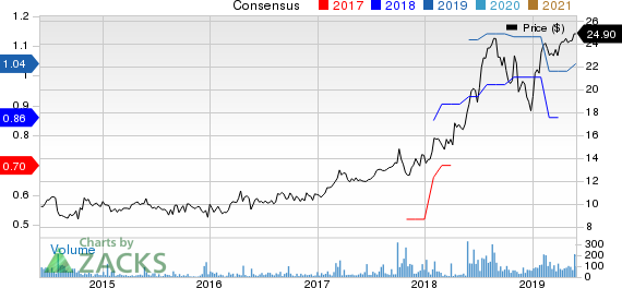 Transcat, Inc. Price and Consensus