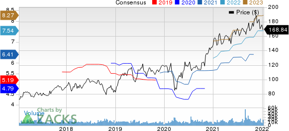 Analog Devices, Inc. Price and Consensus