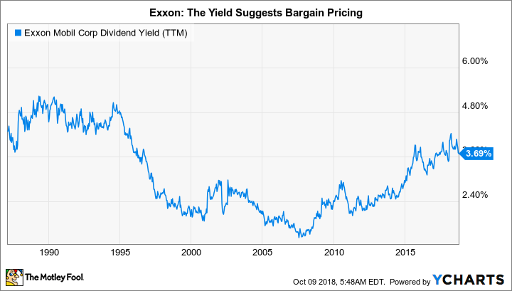 XOM Dividend Yield (TTM) Chart