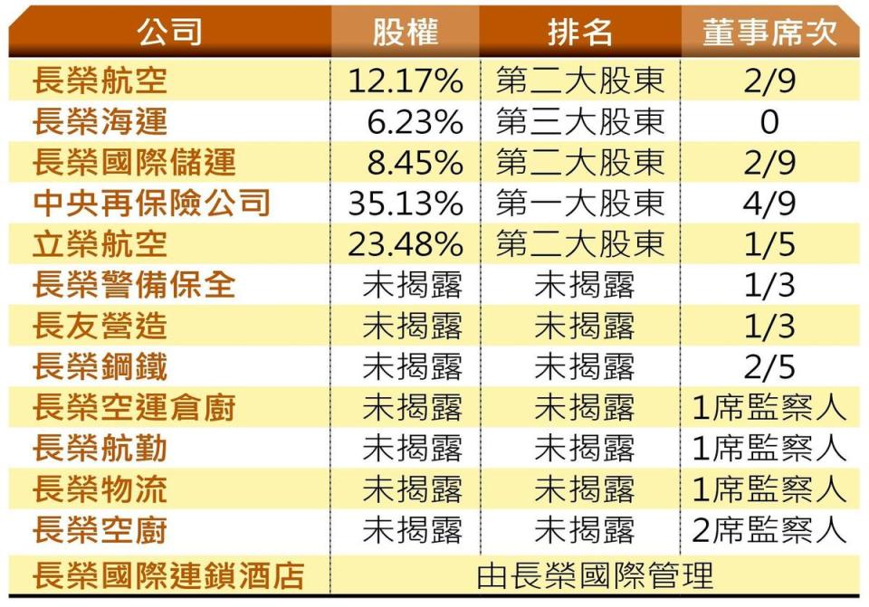 長榮國際在集團主要公司持股。（資料來源：經濟部商業司、公開資訊觀測站）