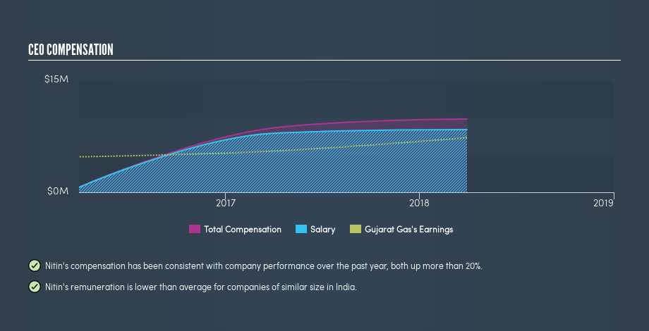 NSEI:GUJGAS CEO Compensation, July 12th 2019