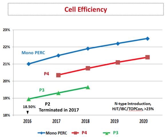 Canadian Solar's cell efficiency plan through 2020.