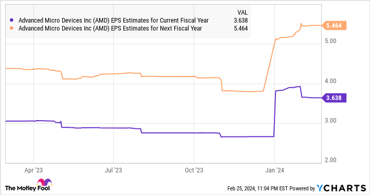 AMD EPS Estimates for Current Fiscal Year Chart