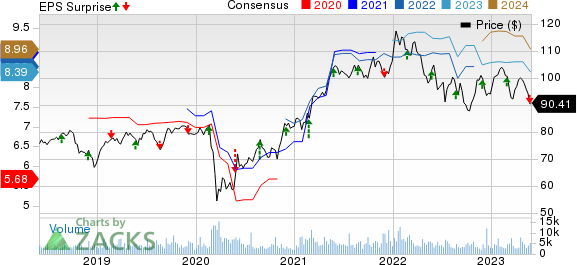 Royal Bank Of Canada Price, Consensus and EPS Surprise