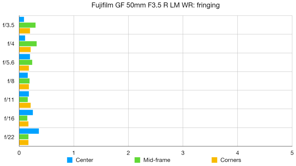 Fujifilm GF 50mm F3.5 R LM WR lab graph