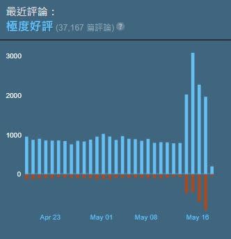 從Epic Games開放免費下載後，遊戲的負評便突然暴增。（圖／翻攝自Steam）