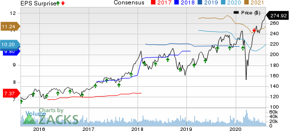 The Home Depot, Inc. Price, Consensus and EPS Surprise