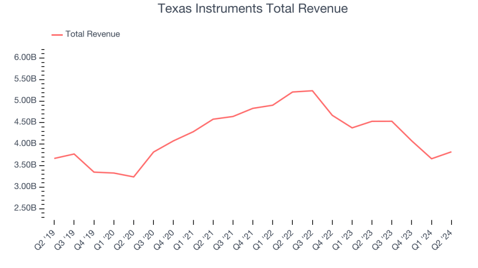 Texas Instruments Total Revenue