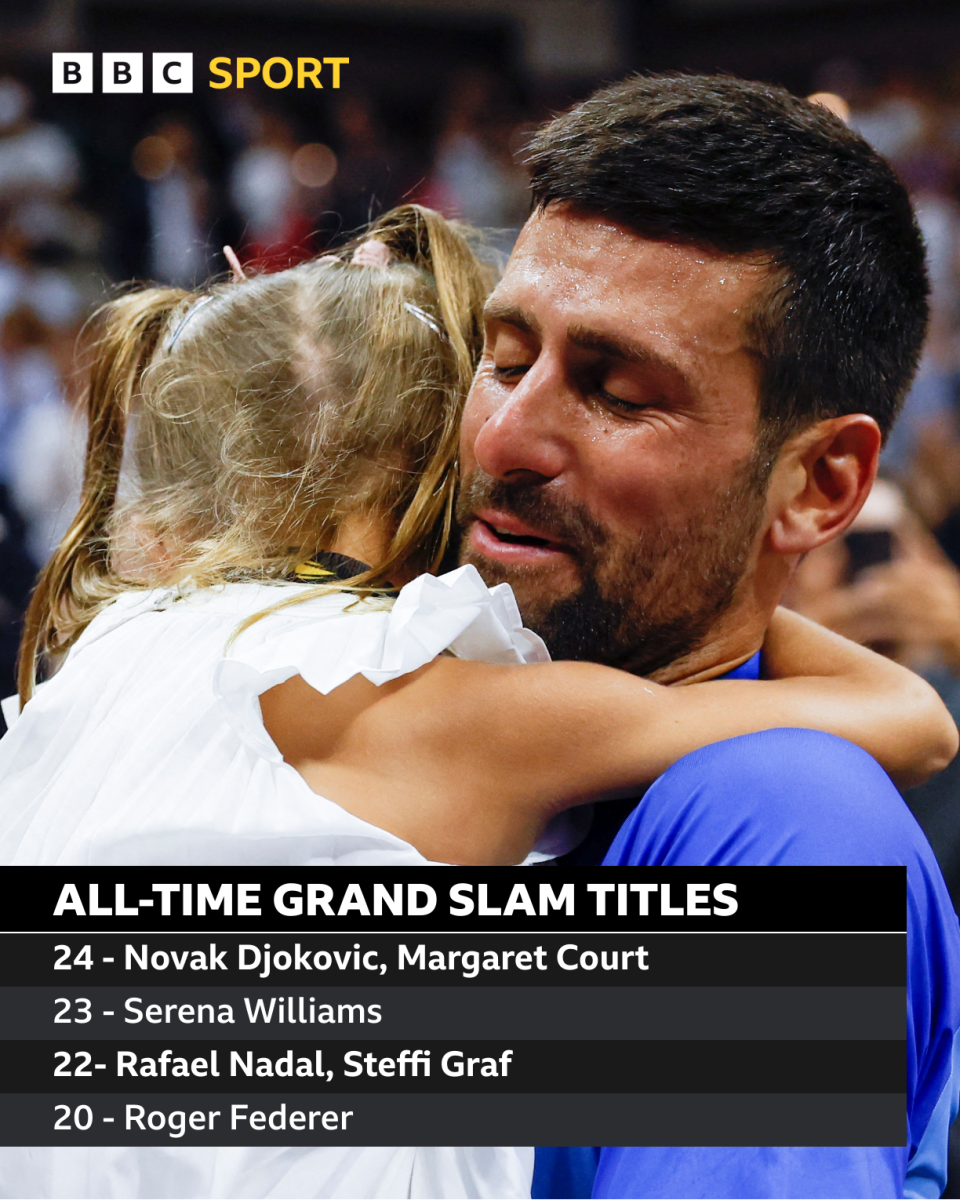Novak Djokovic and Margaret Court have won 24 Grand Slam titles