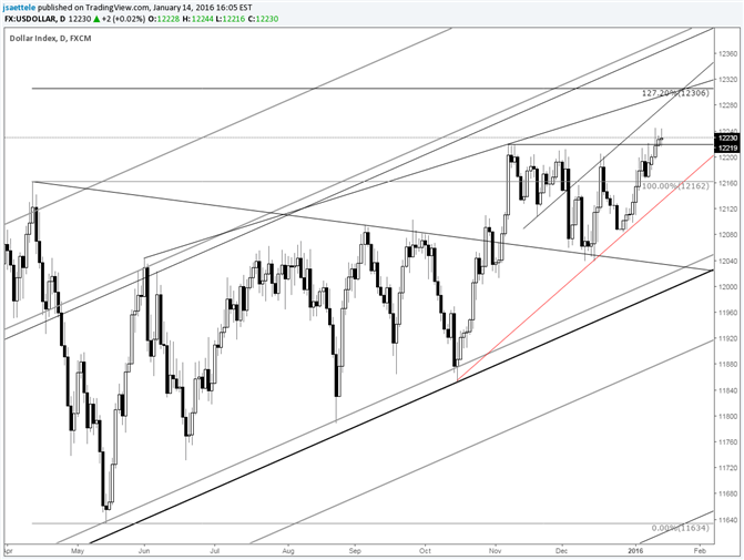 USDOLLAR Flat Lines after Breakout