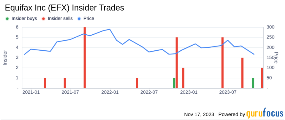 Insider Sell Alert: EVP Bryson Koehler Unloads Shares of Equifax Inc (EFX)