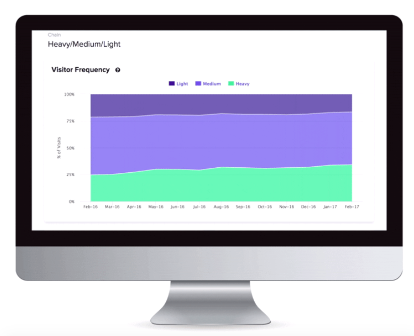 Foursquare data showing visitor frequency at retail stores