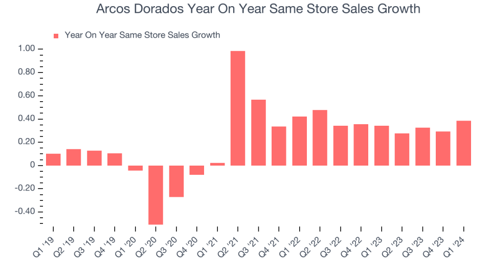 Arcos Dorados Year On Year Same Store Sales Growth