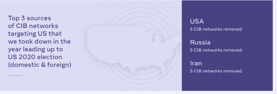 Facebook found just as many networks of fake accounts in the US as from Russia and Iran.