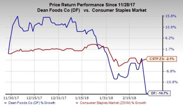 Dean Foods (DF) has delivered lower-than-expected results in the fourth quarter of 2017. Also, the company's earnings and revenues fell year over year.