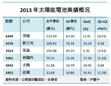 台灣太陽能業者2013年業績概況。製表尹慧中