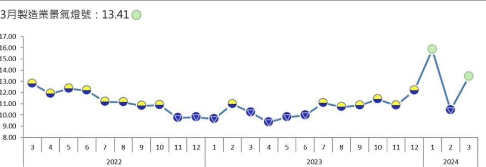 3月台經院製造業景氣信號與燈號，亮出第二顆綠燈。資料來源／台經院