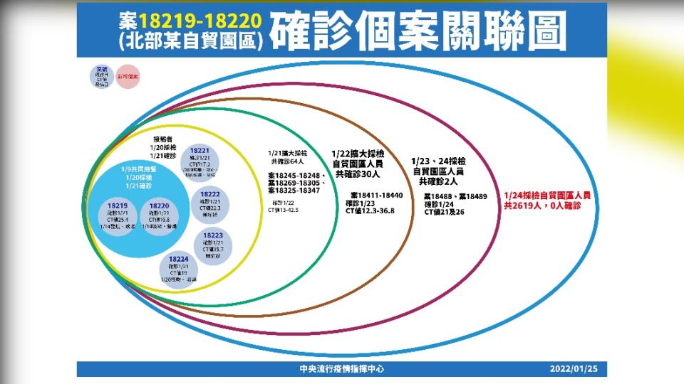  案18219-18220確診個案關聯圖。（圖／中央流行疫情指揮中心）