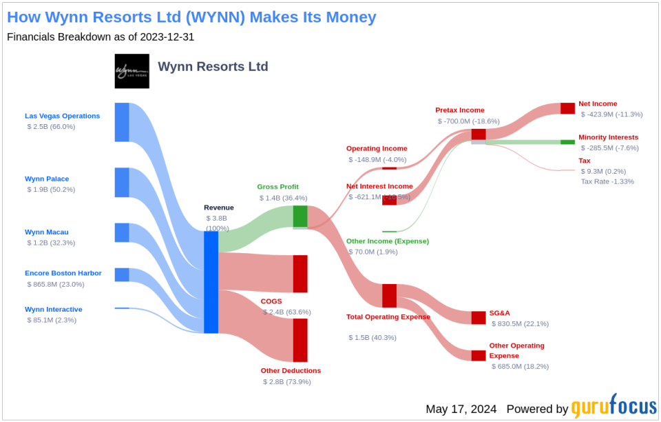 Wynn Resorts Ltd's Dividend Analysis