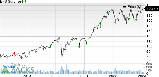 Marsh & McLennan Companies, Inc. Price and EPS Surprise