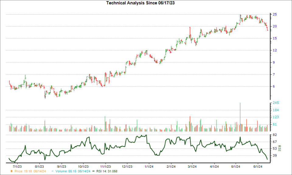 3-month RSI Chart for EVER