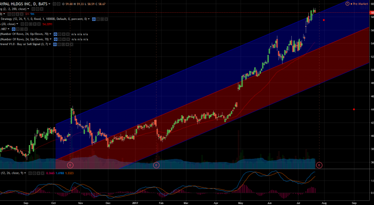 PYPL stock chart