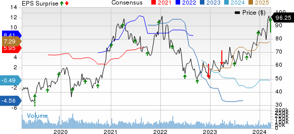 Micron Technology, Inc. Price, Consensus and EPS Surprise