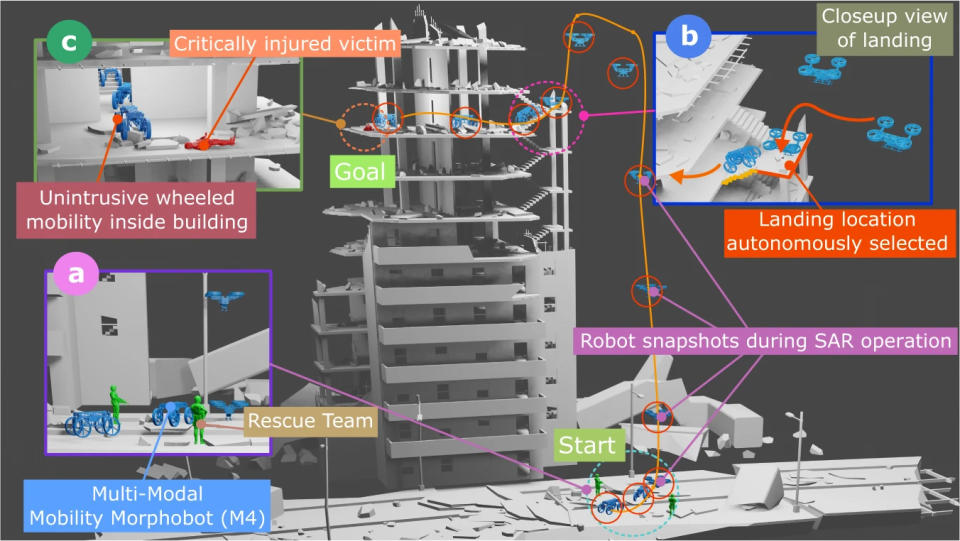 An illustration showing the deployment of M4 outside a collapsed multi-story building in the aftermath of an earthquake. M4 employs its aerial mobility to reach quickly and land on inaccessible locations. Other modes, such as wheeled mobility, are employed when a flight is impossible.