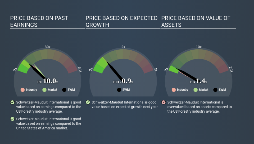 NYSE:SWM Price Estimation Relative to Market April 27th 2020