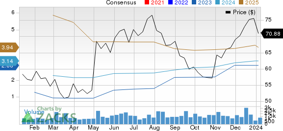 Itron, Inc. Price and Consensus