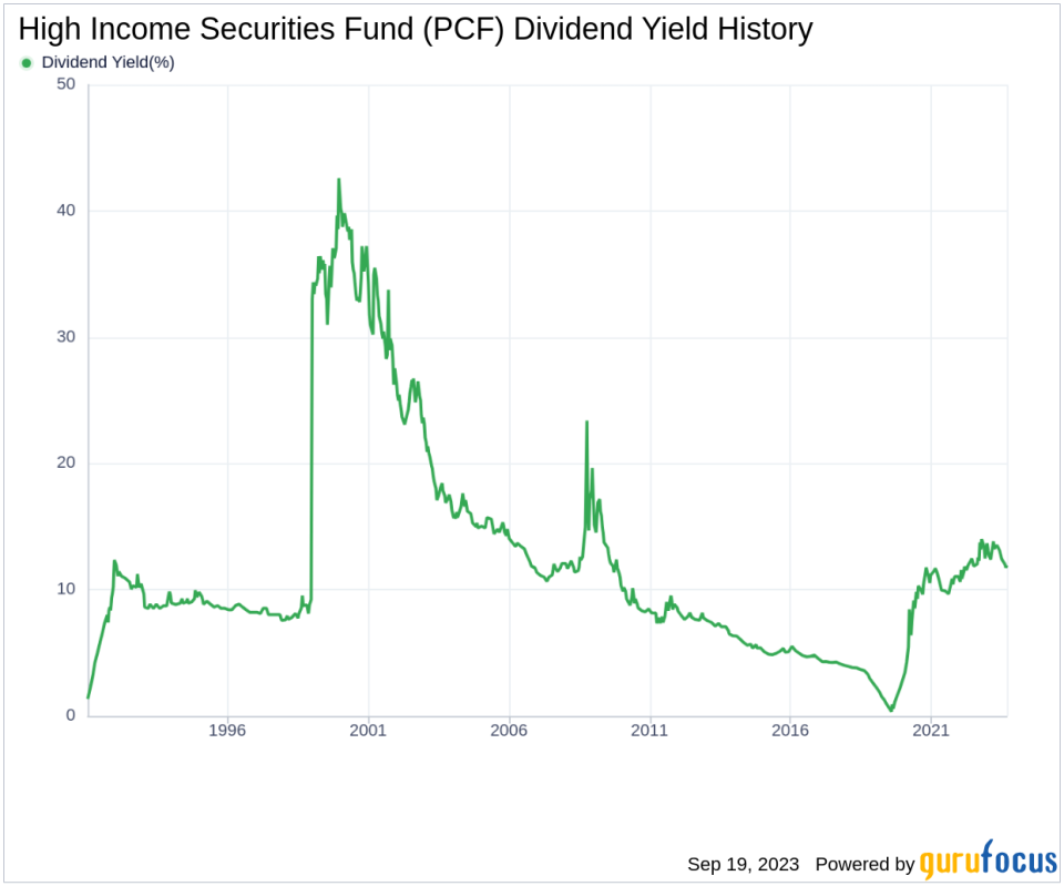 High Income Securities Fund (PCF): A Comprehensive Analysis of its Dividend Performance