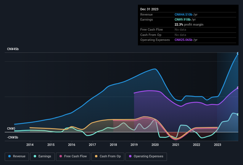 earnings-and-revenue-history