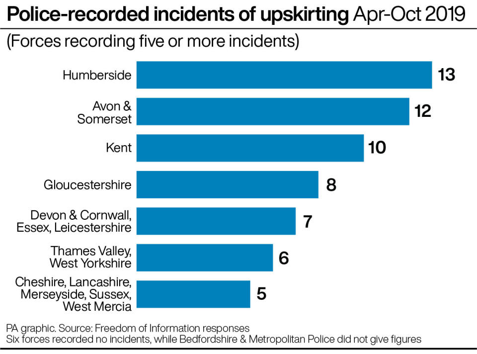 Police-recorded incidents of upskirting Apr-Oct 2019