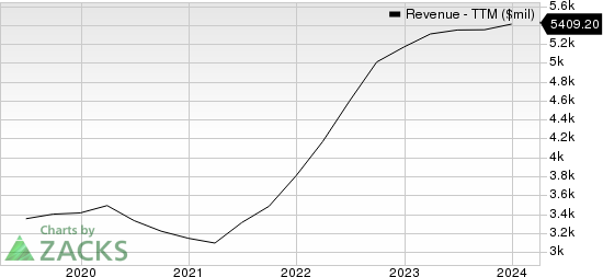 Clean Harbors, Inc. Revenue (TTM)