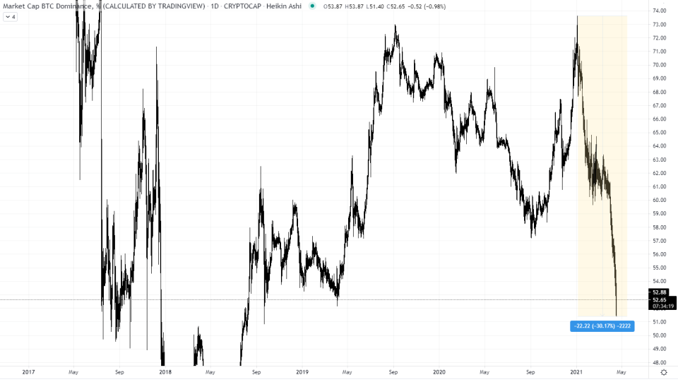 Source: <a href="https://www.tradingview.com/symbols/CRYPTOCAP-BTC.D/" rel="nofollow noopener" target="_blank" data-ylk="slk:Tradingview;elm:context_link;itc:0;sec:content-canvas" class="link ">Tradingview</a>