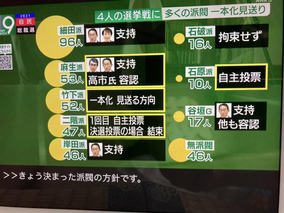 現在石原派以及岸田派全派表明支持岸田，其他各派幾乎都開放自由投票 圖：攝自NHK新聞
