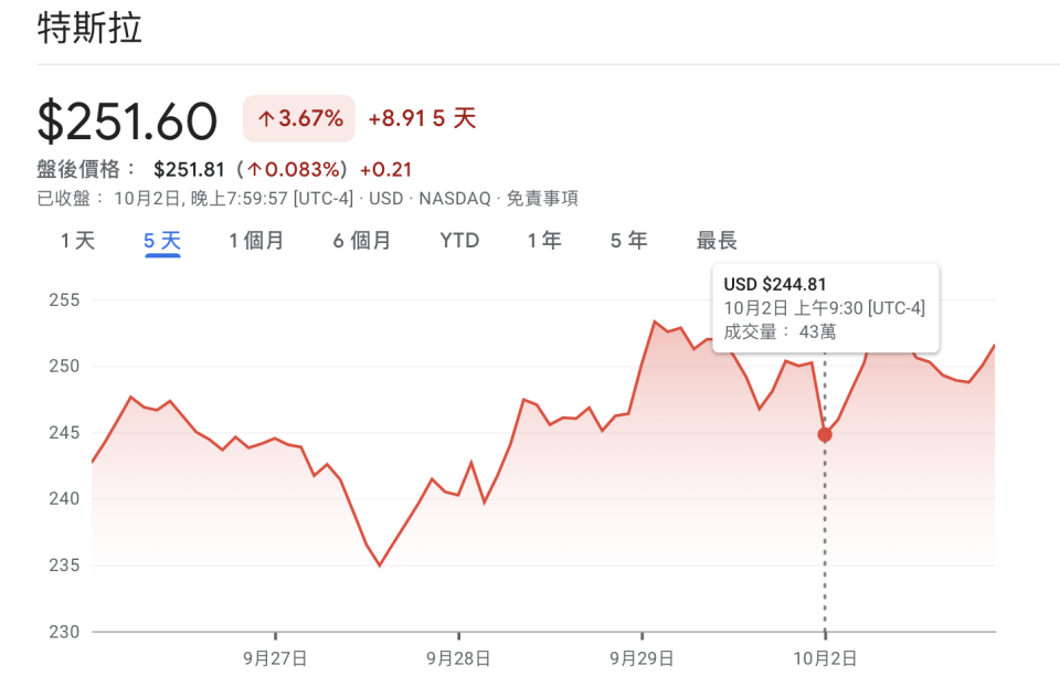 <a href="https://www.google.com/finance/quote/TSLA:NASDAQ?sa=X&ved=2ahUKEwinluDW1NiBAxUil1YBHY0FD1oQ3ecFegQILBAf&comparison=&window=5D" rel="nofollow noopener" target="_blank" data-ylk="slk:Google 財經;elm:context_link;itc:0;sec:content-canvas" class="link ">Google 財經</a>