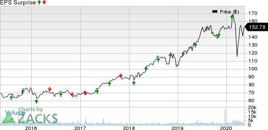 STERIS plc Price and EPS Surprise