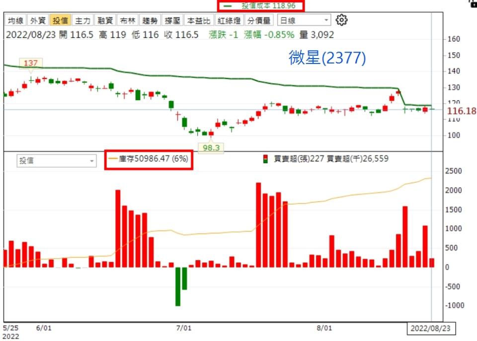 資料來源：籌碼K線